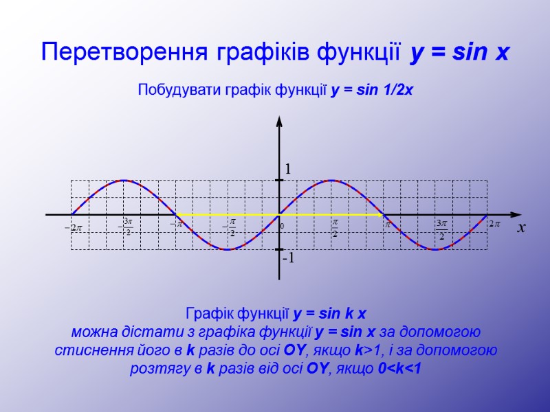 Перетворення графіків функції y = sin x Побудувати графік функції y = sin 1/2x